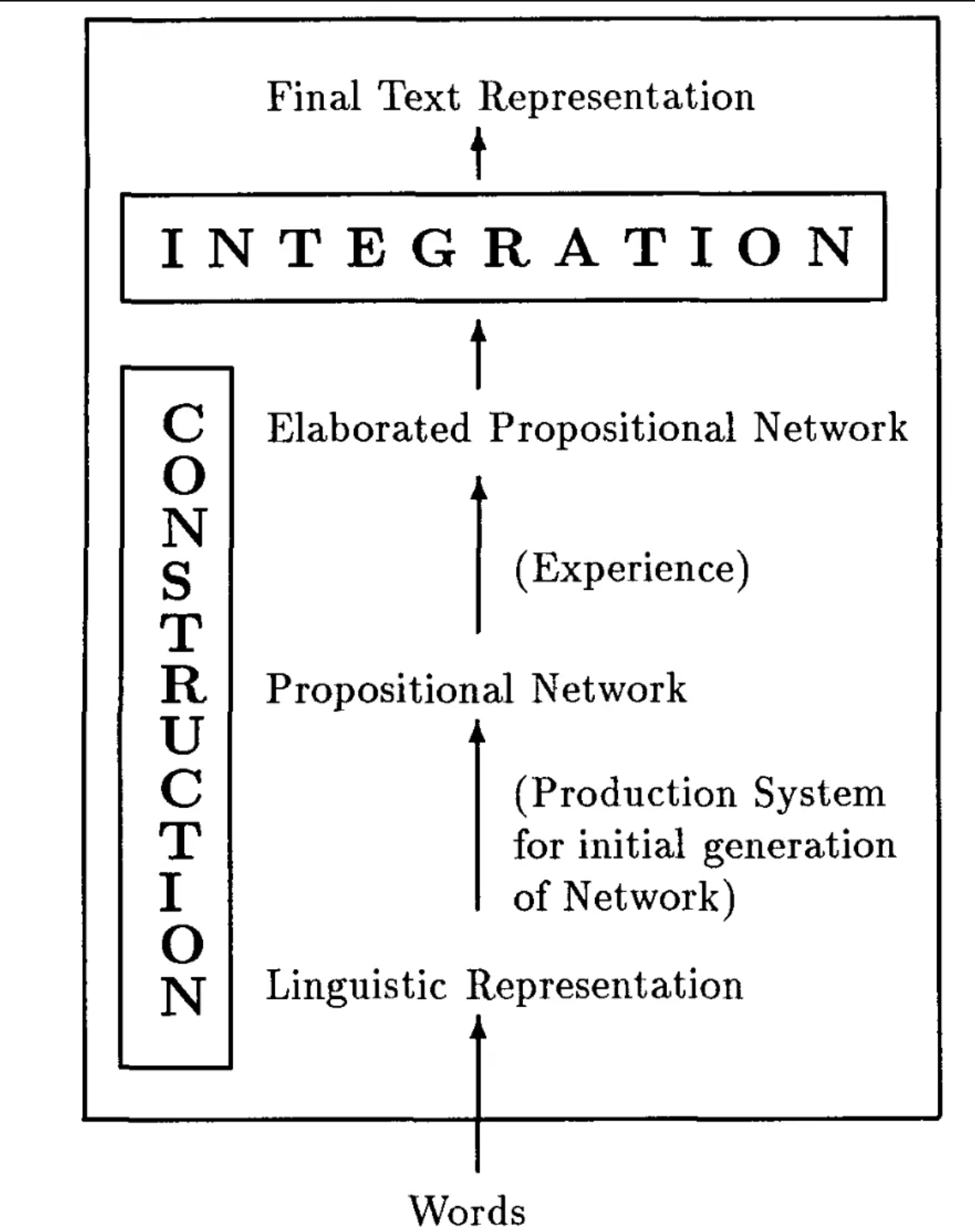 diagram of construction intergration model